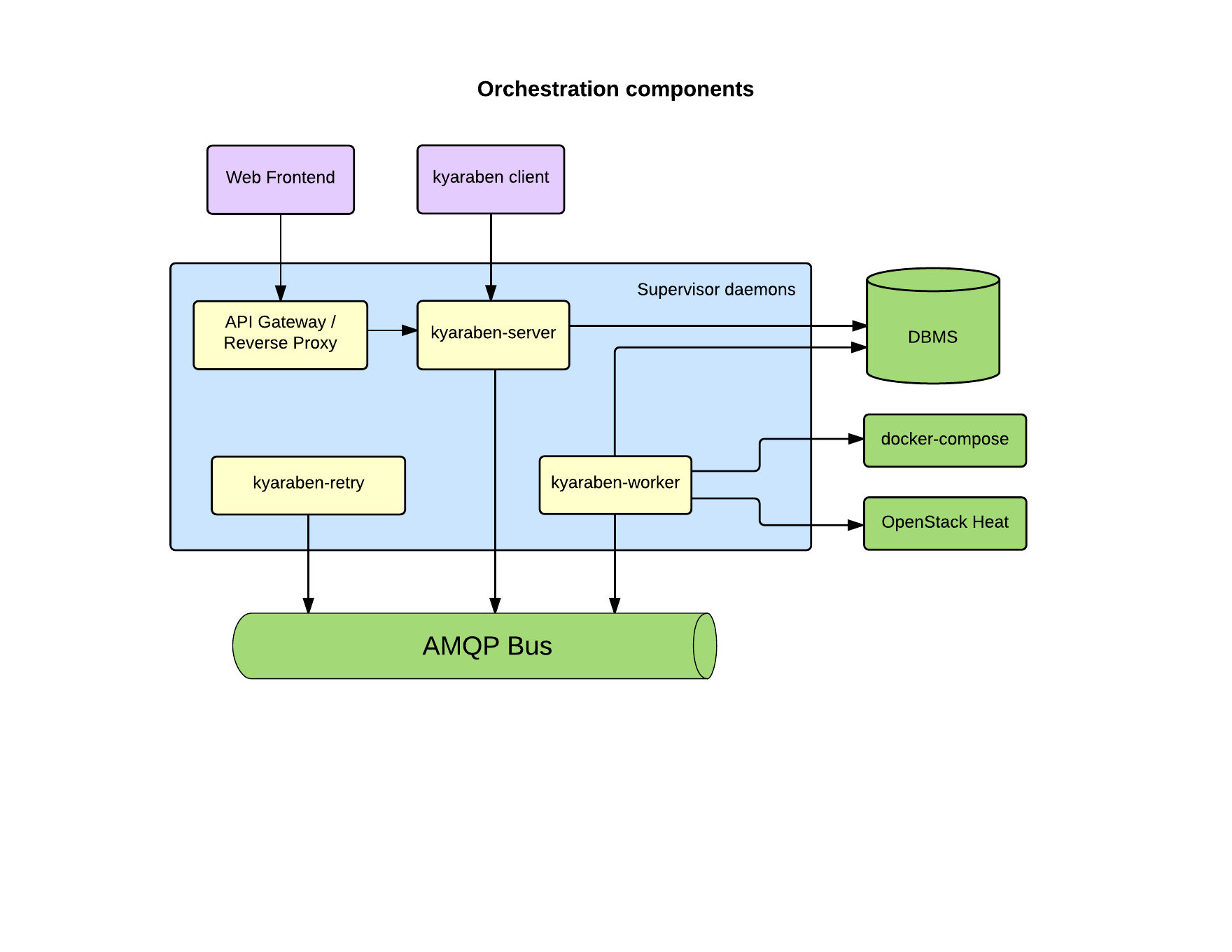 Architecture Diagrams Aic Build Deployment Tool 0 8 Documentation